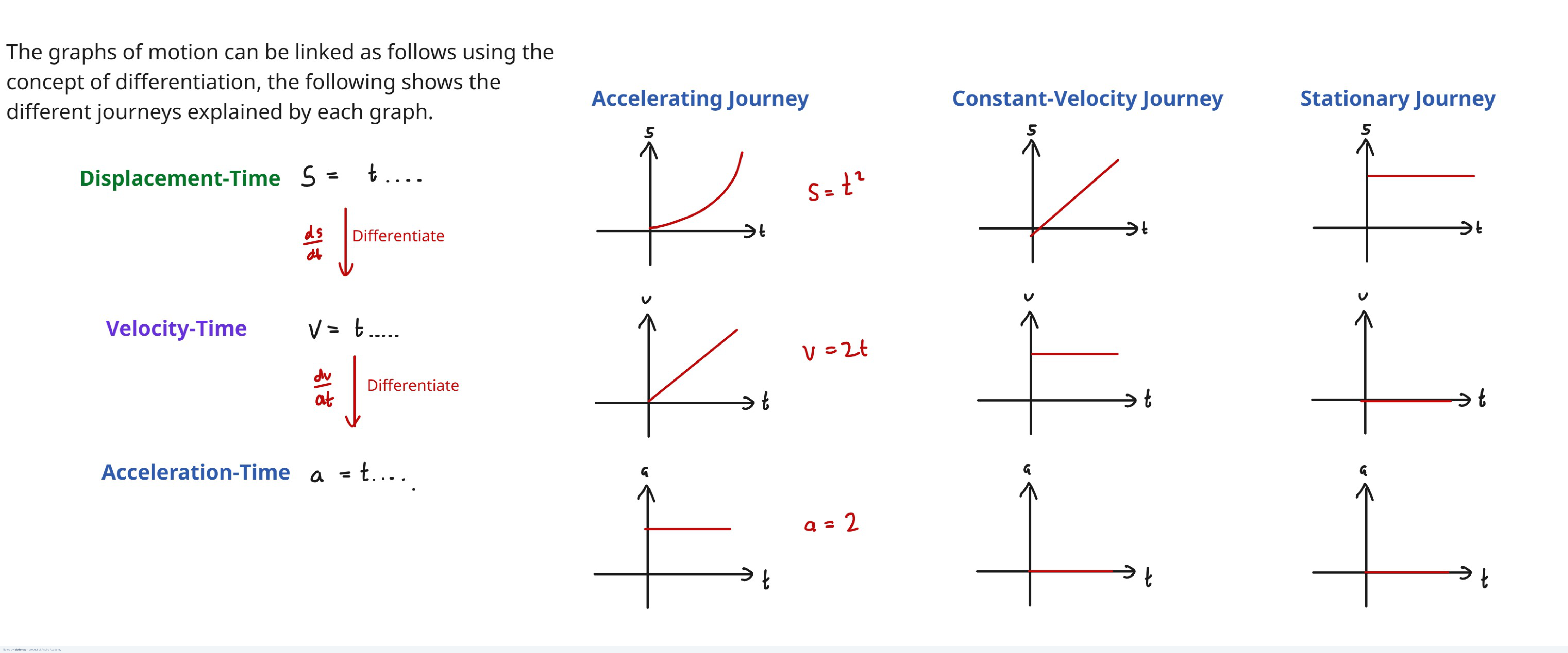 Linking Graphs of Motion